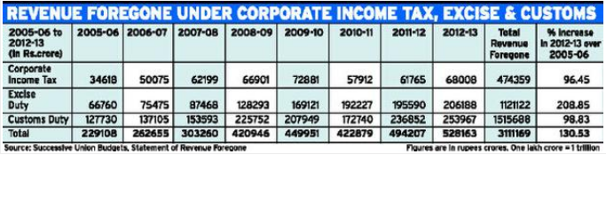 Revenue foregone